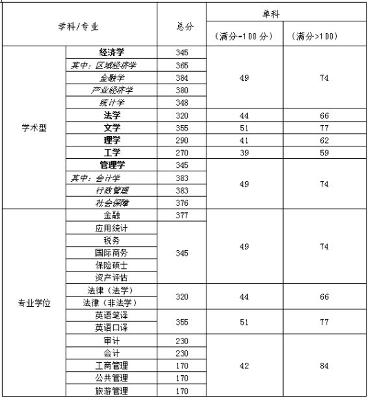 2019天津财经大学研究生分数线汇总（含2016-2019历年复试）